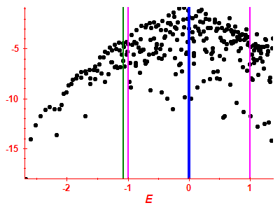 Strength function log